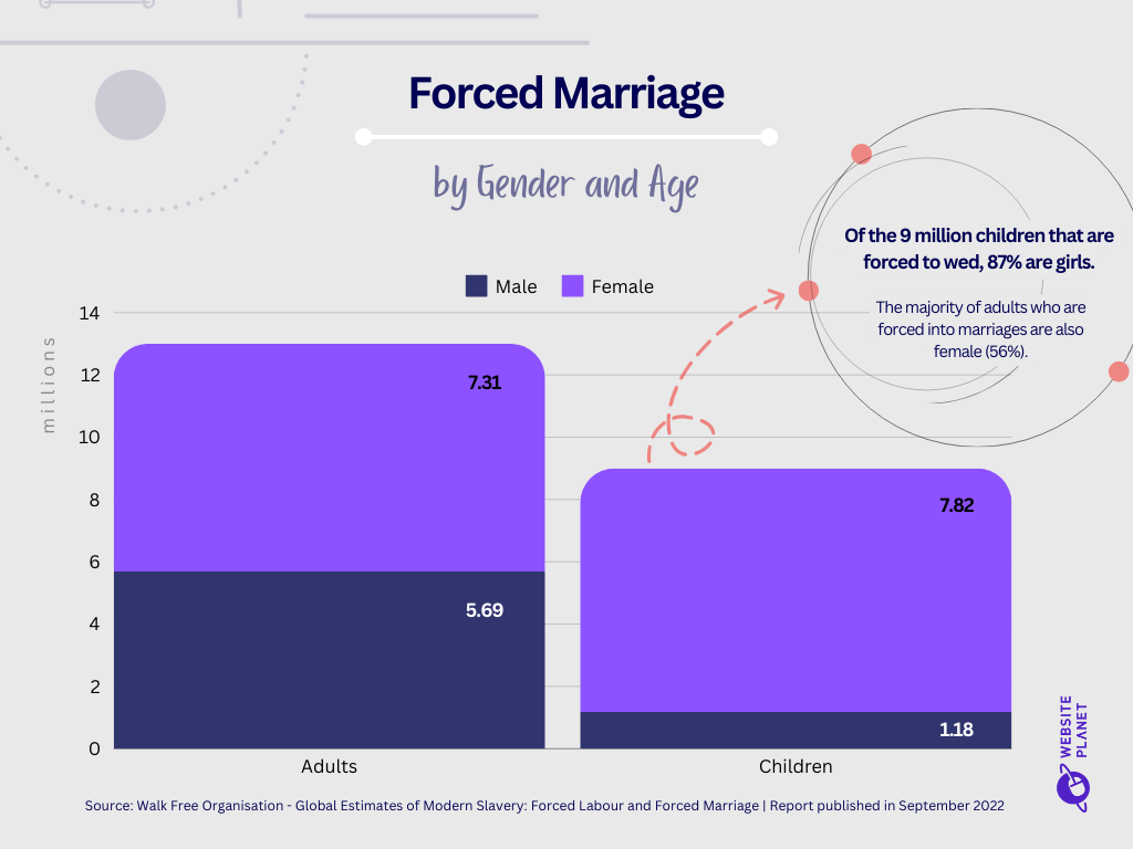 graphs showing a breakdown of forced marriage by gender and age