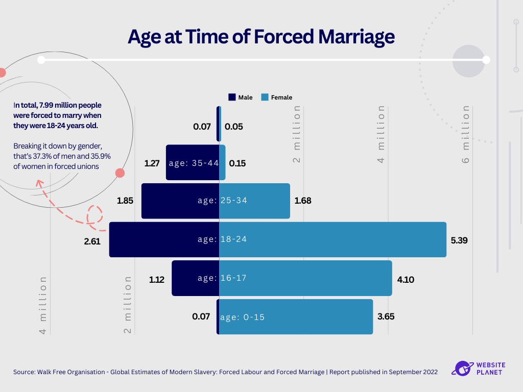 graph showing the age at which forced marriage happens on males and females