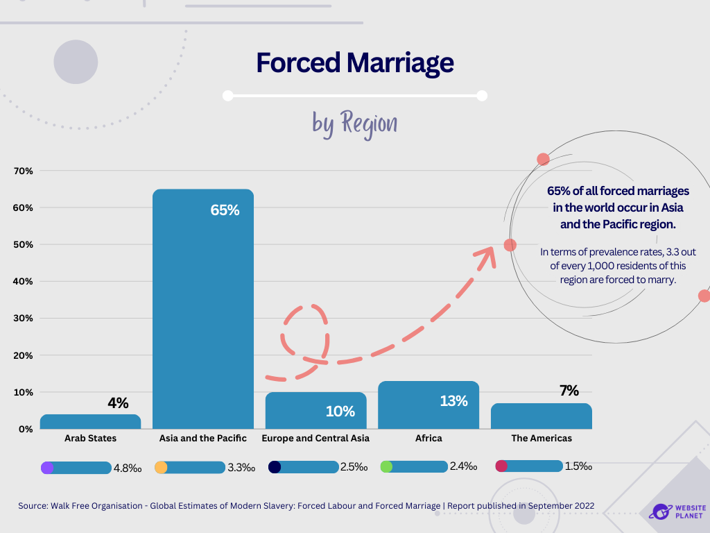 graph breaking down forced marriage by region