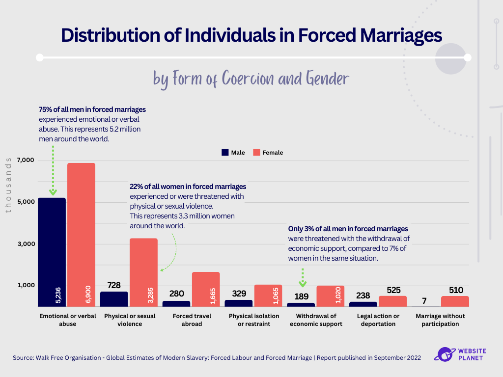 graphs showing the distribution of individuals in forced marriages by form of coercion and gender