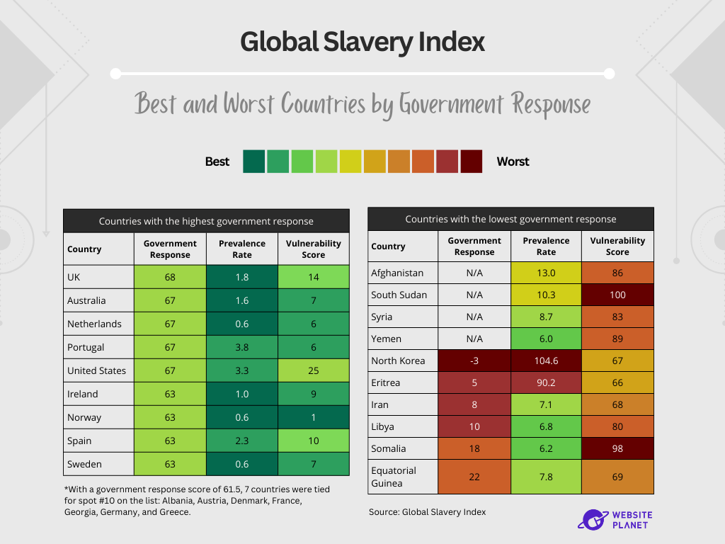 graphic summarizing the best and worst countries by government response rate as per the Global Slavery Index