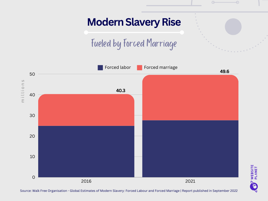 graph showing the increase of modern slavery between 2016 and 2021