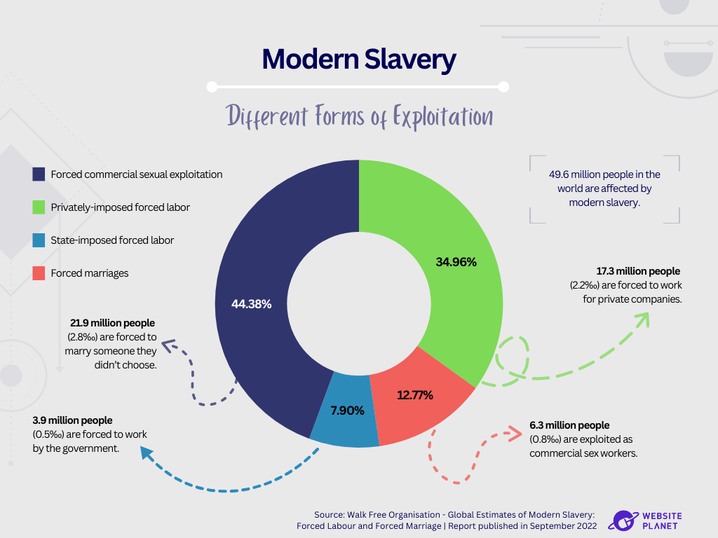 graph showing each modern slavery type as a proportion of the whole