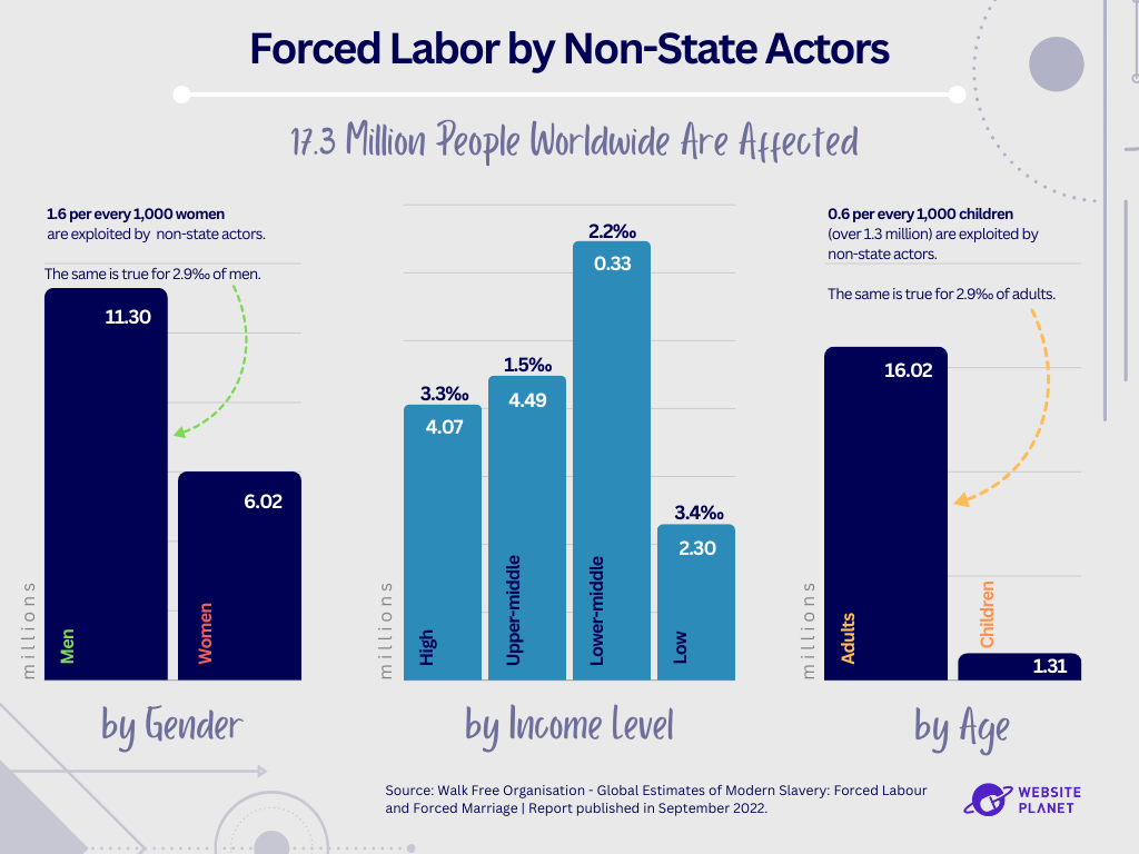 graphs showing forced labor by non state actors split by gender, income level, and age