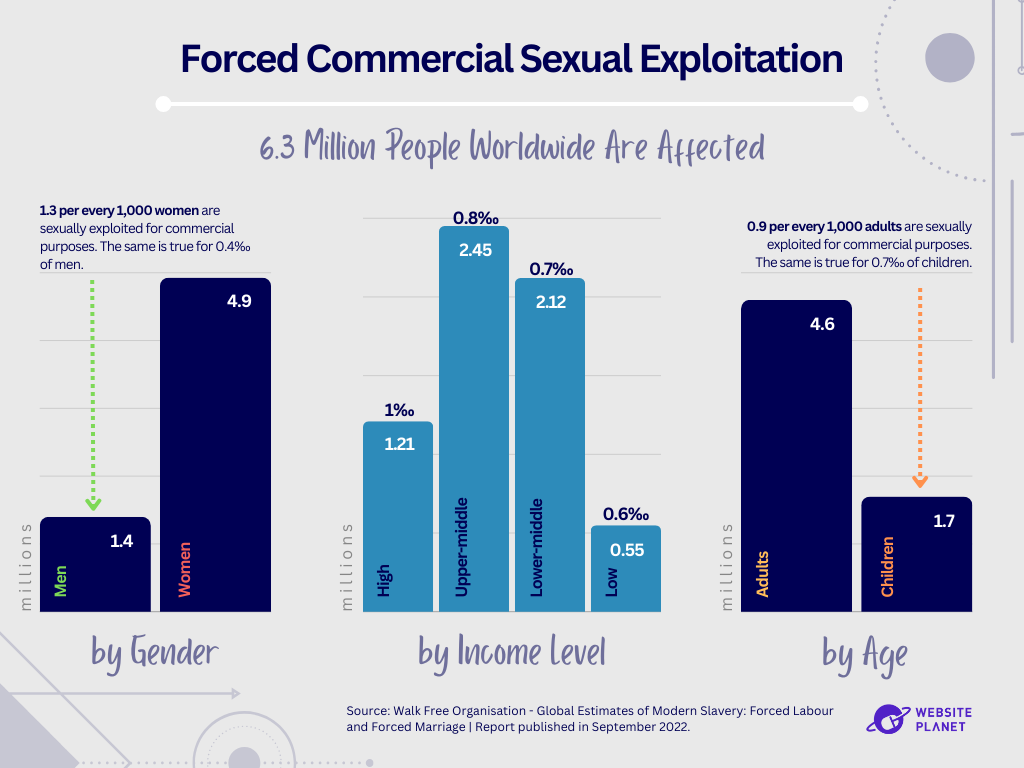 graphs showing forced commercial exploitation split by gender, income level, and age