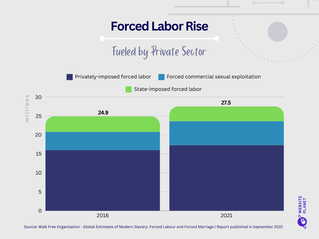 graphs showing the rise of forced labor fueled by the private sector between 2016 and 2021