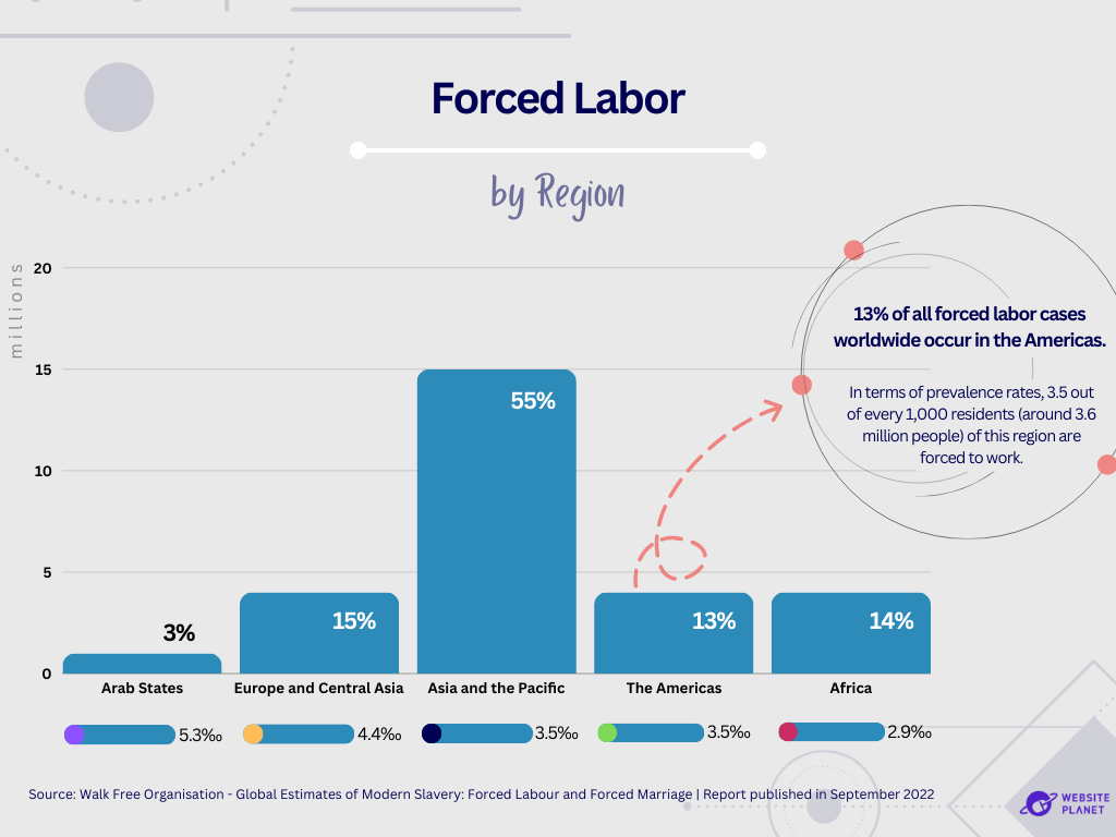 graphs showing forced labor by region as a proportion of the whole