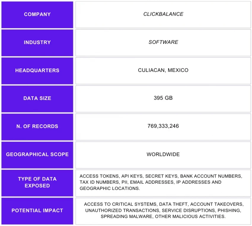 Clickbalance-data-breach-key-elements