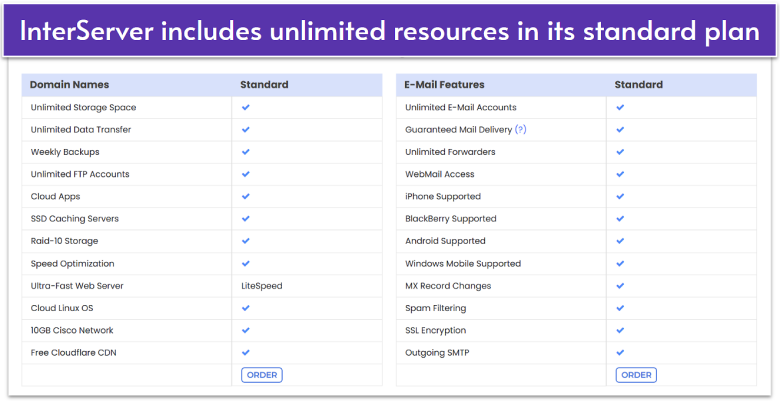A list of features that InterServer includes in its standard shared hosting plan