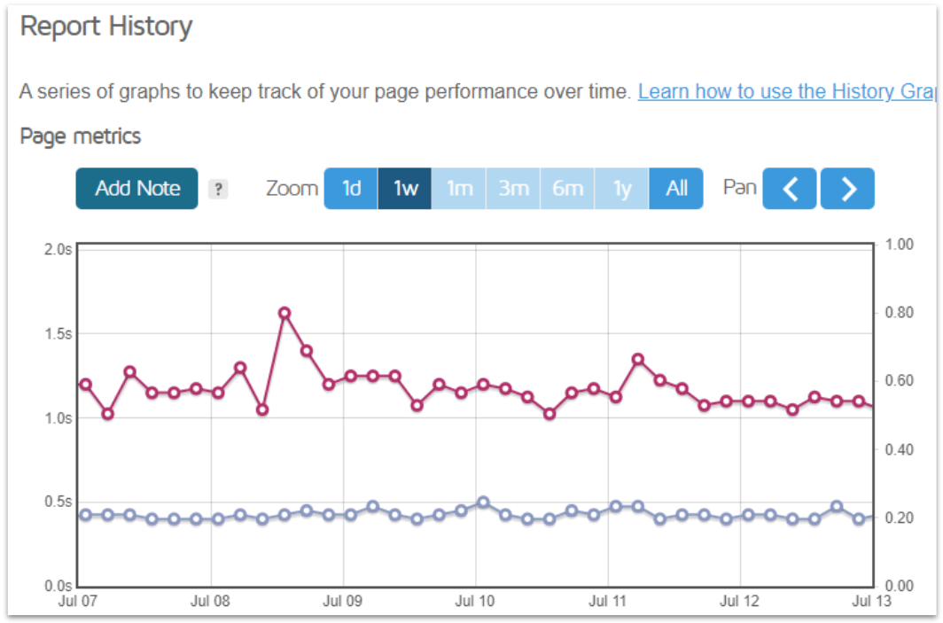 123Reg GTmetrix results over a week of testing