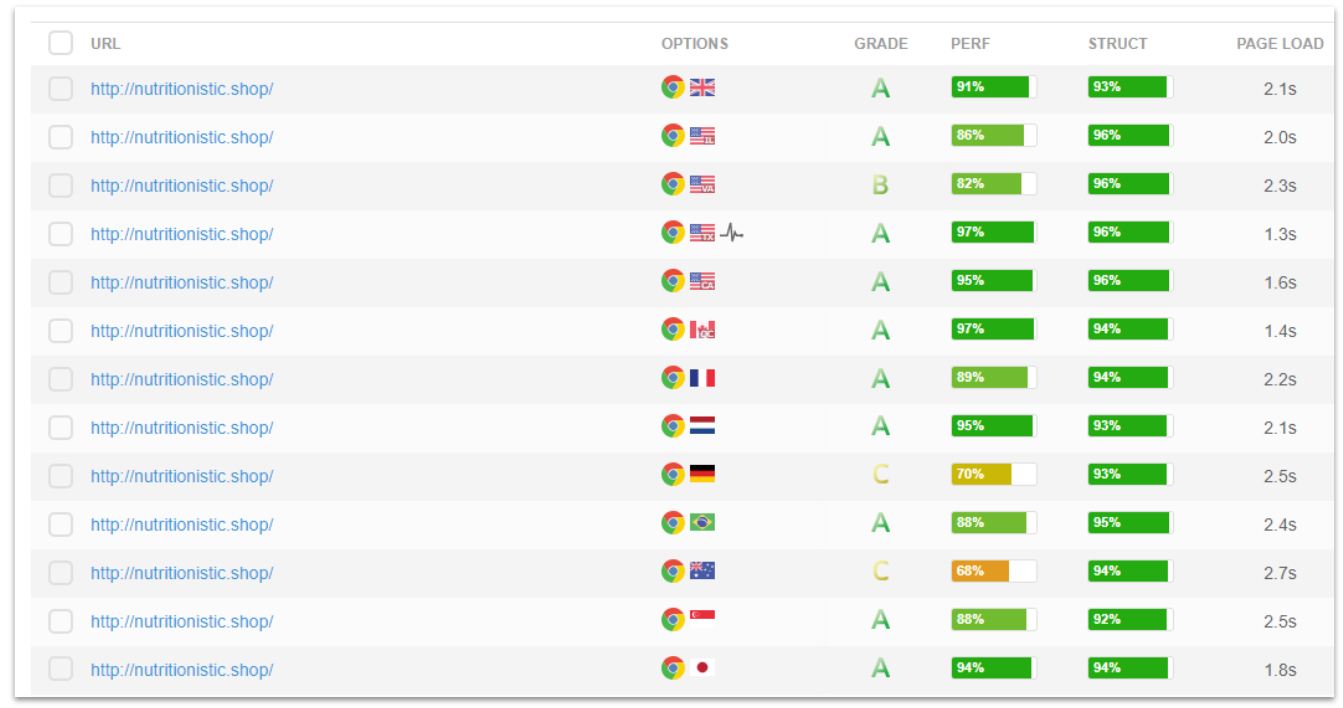 123Reg's GTmetrix global server performance report