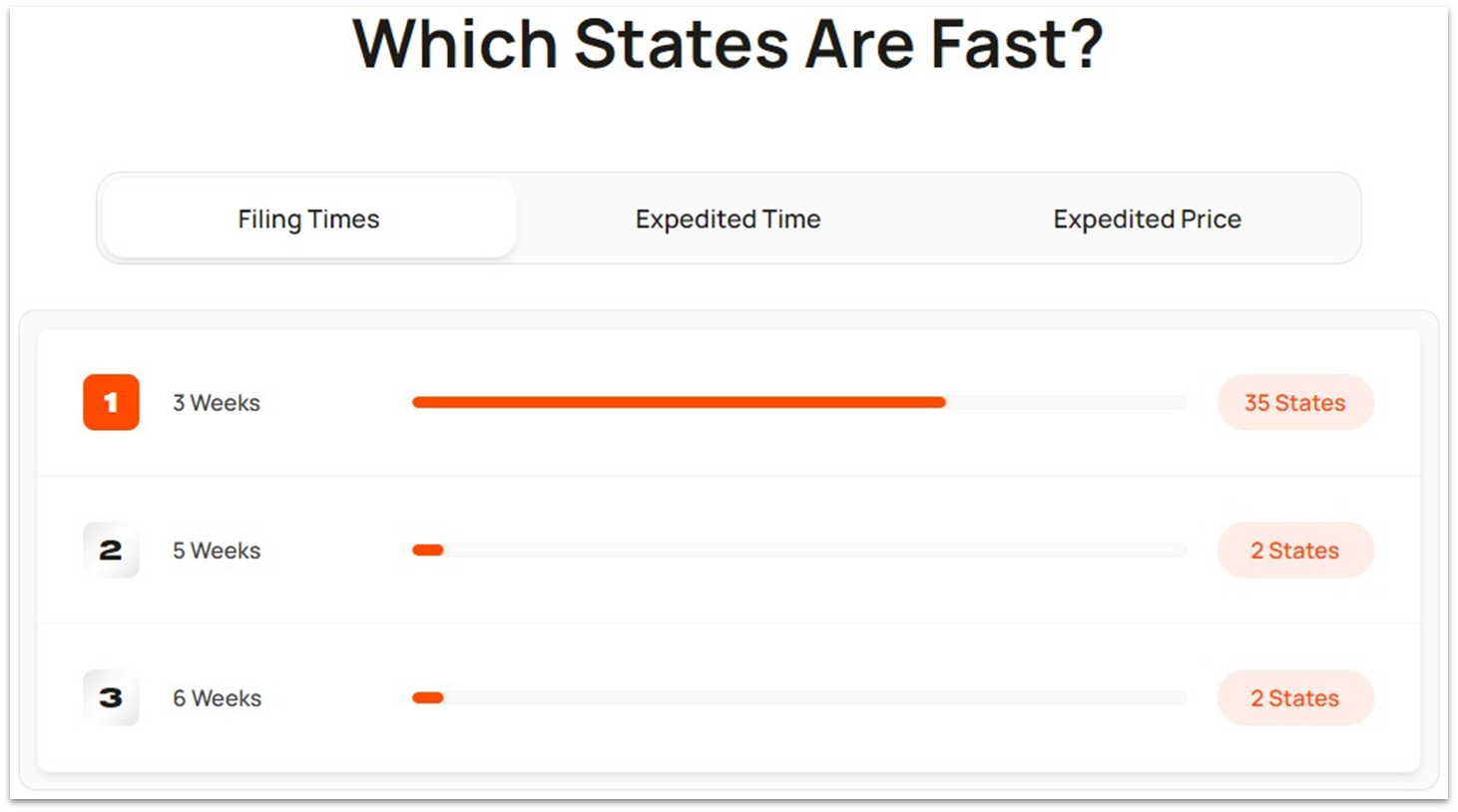 Bizee's page comparing state filing times