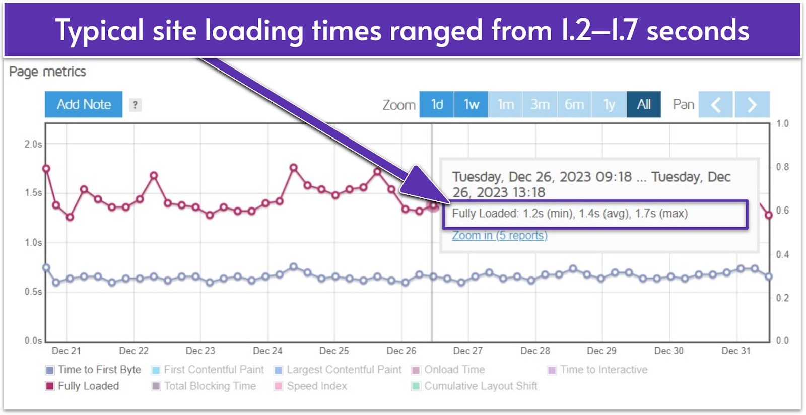 InMotion Hosting GTmetrix loading speeds