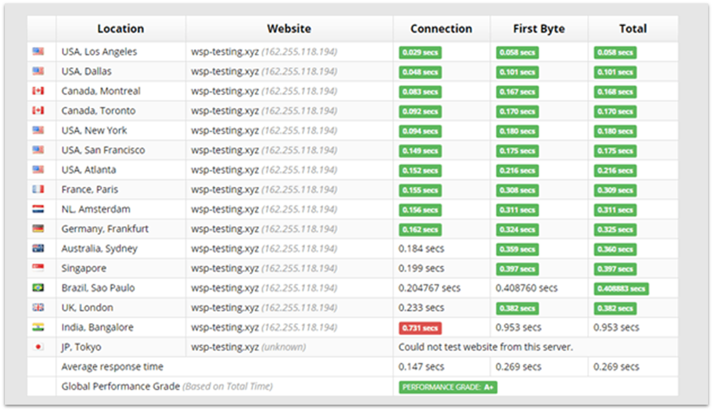 Sucuri Load Time Tester results for Namecheap website