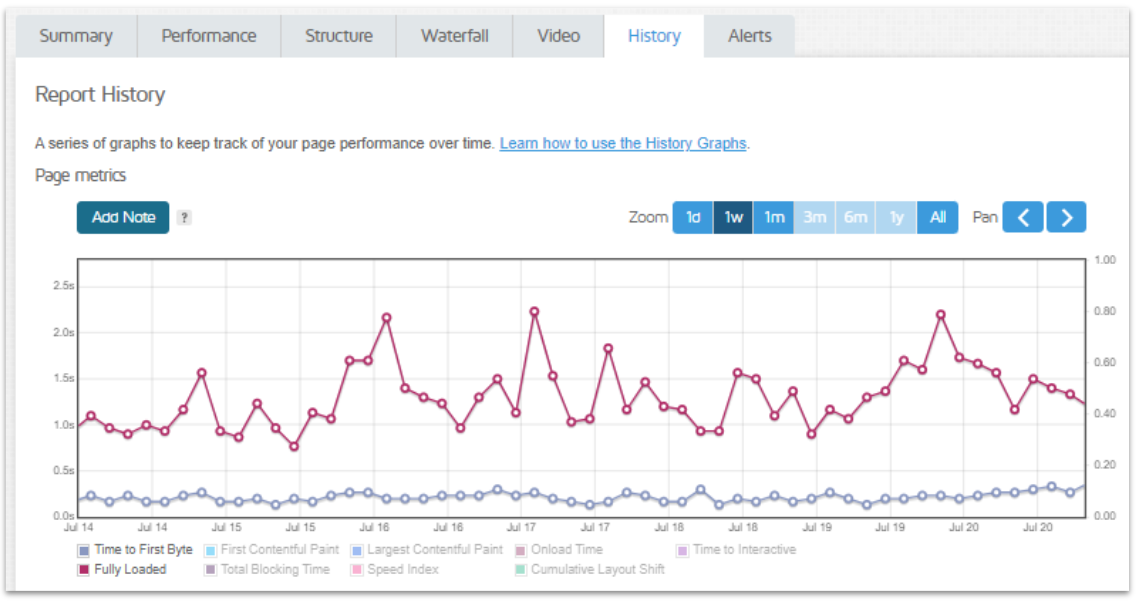 ClickPress score history