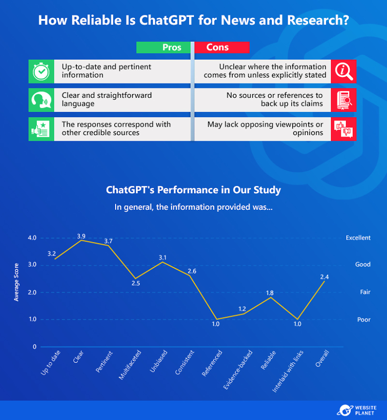 Infographic showing ChatGPT's reliability for news and research