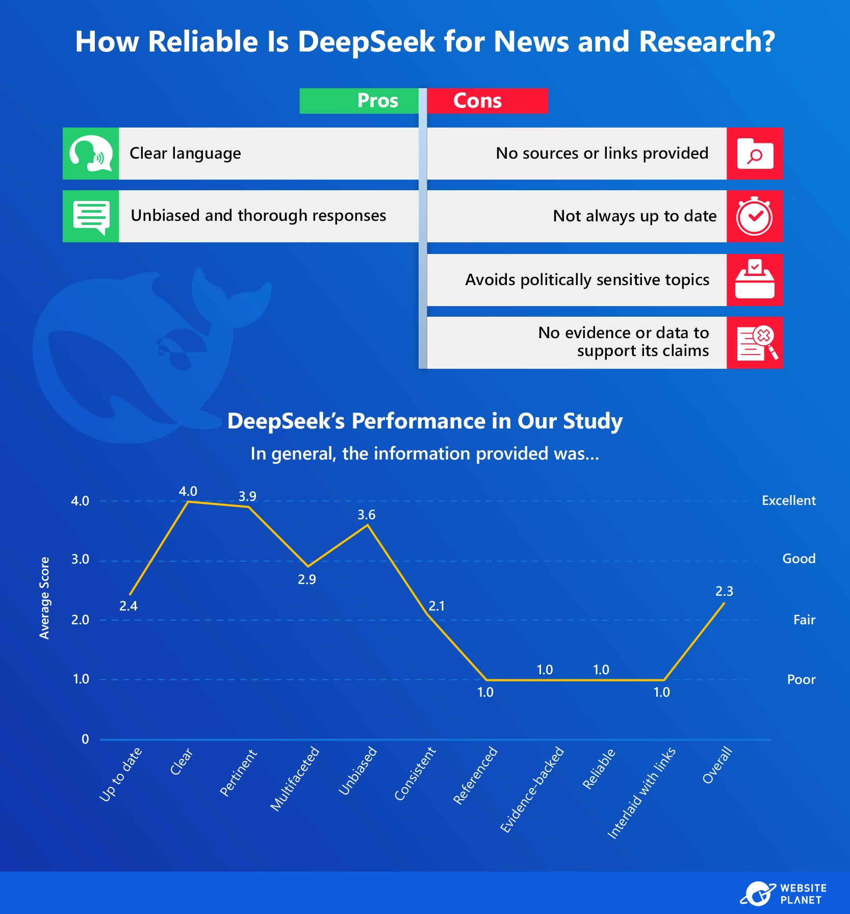 1-How Reliable is DeepSeek for News and Research