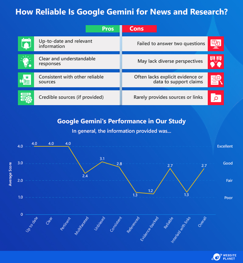 Infographic showing Google Gemini's reliability for news and research