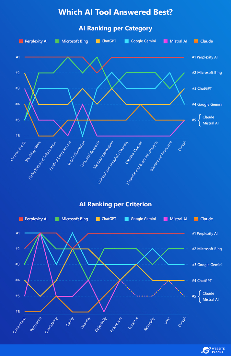 Infographic showing how the AI tools rank per category and per criterion