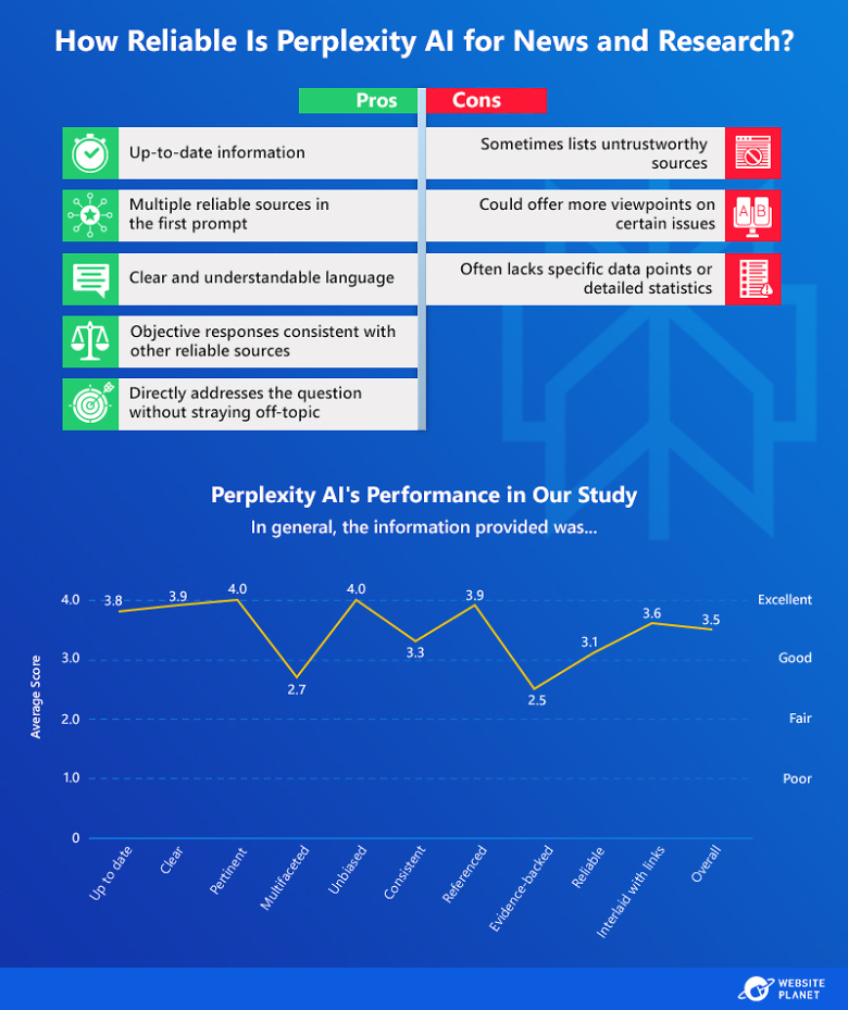 Infographic showing Perplexity AI's reliability for news and research