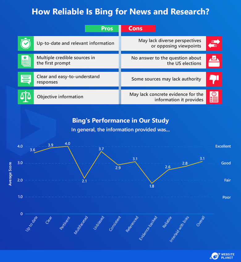 Infographic showing Bing's reliability for news and research