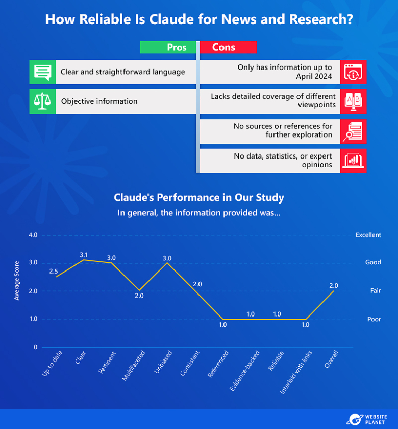 Infographic showing Claude's reliability for news and research