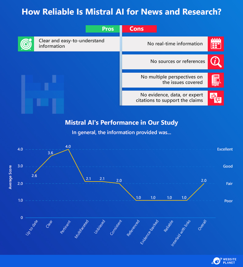 Infographic showing Mistral AI's reliability for news and research