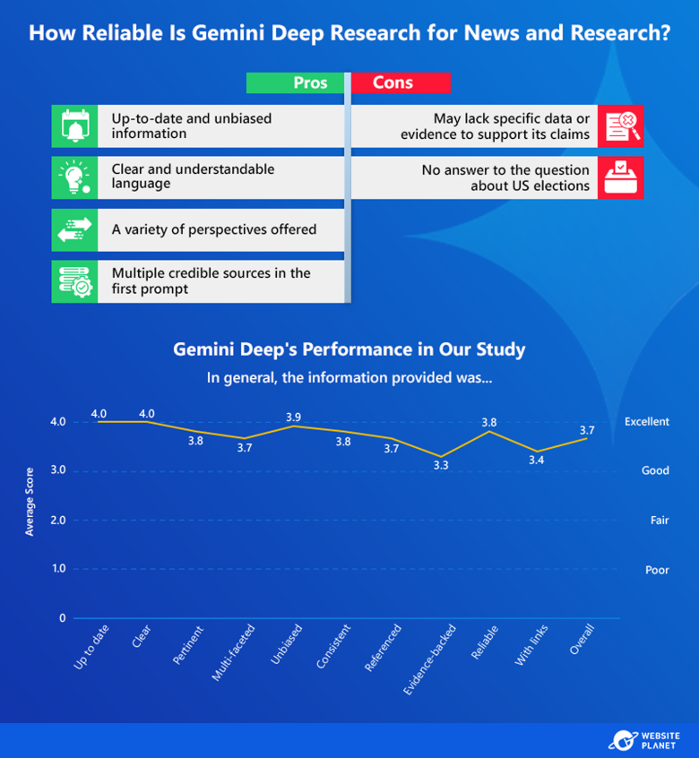 NEW_graphic---How-Reliable-is-Gemini-Deep-Research-for-News-and-Research