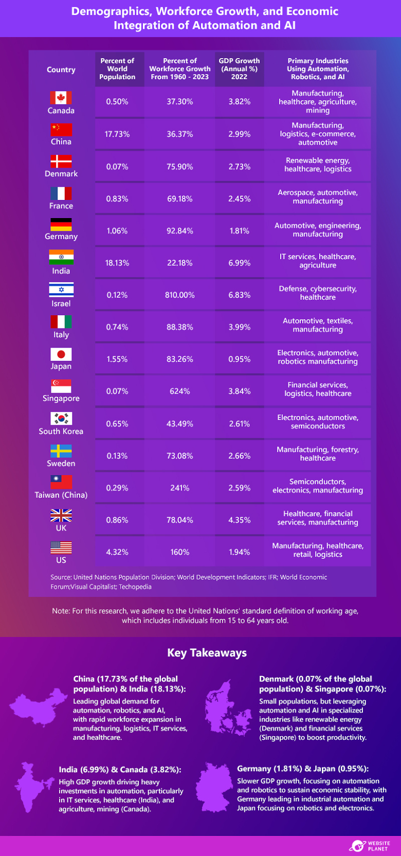 graphic with the demographics of the most important countries in terms of productivity, AI, and the primary industries