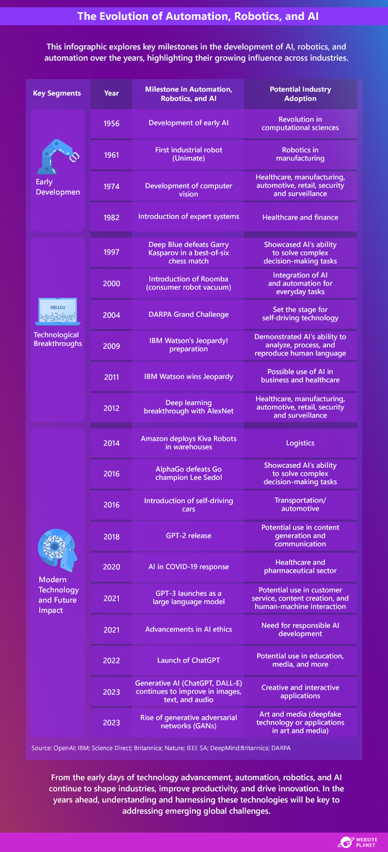 graphic summarizing the biggest developments in artificial intelligence since its inception