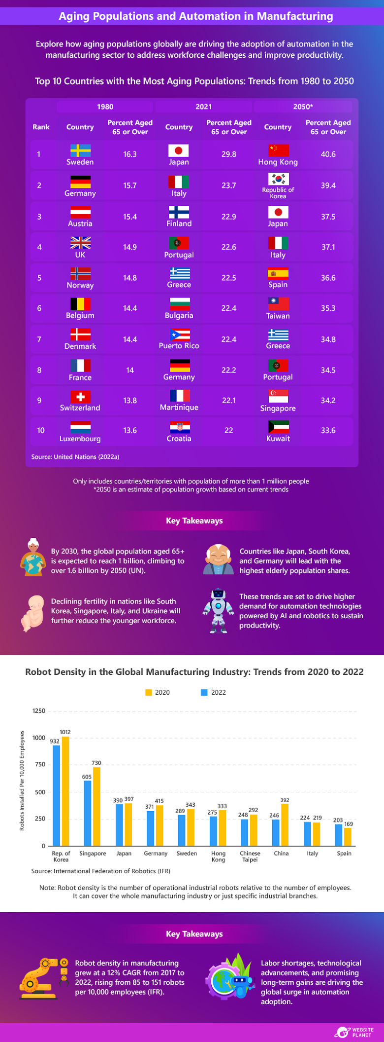 graphic analyzing the adoption of automation and artificial intelligence in aging countries