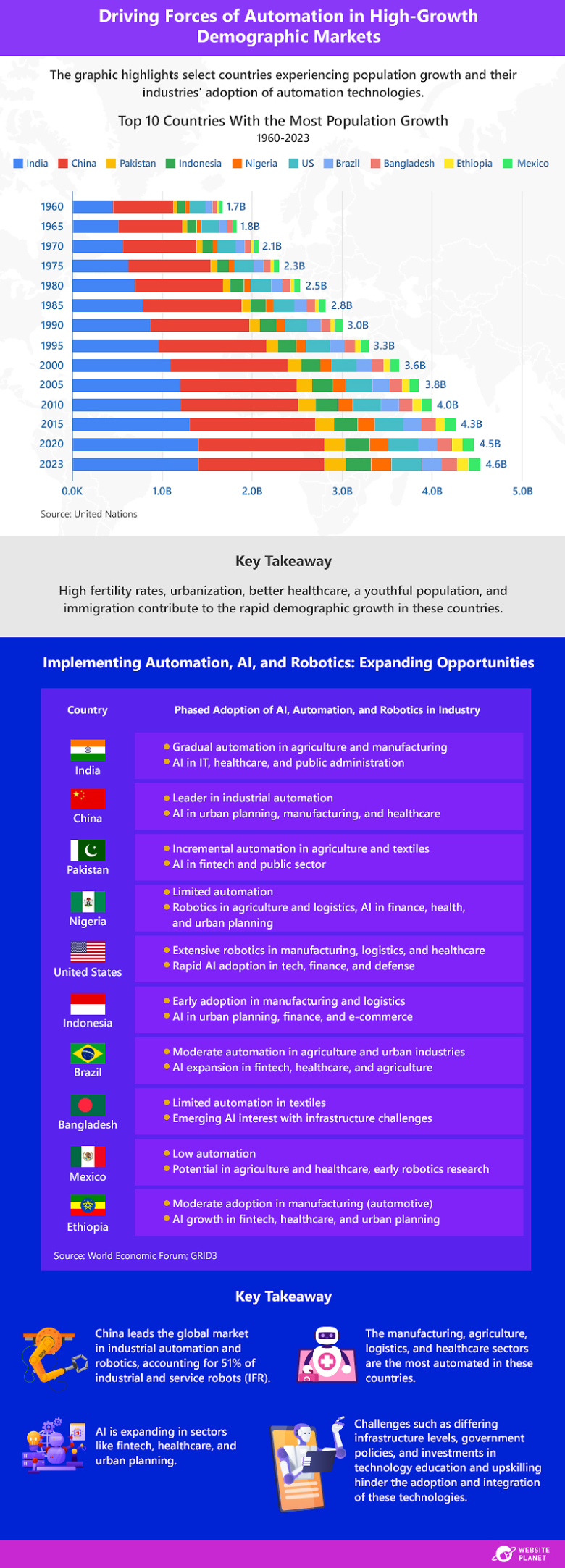 graphic with the driving forces of AI and automation adoption, plus key takeaways