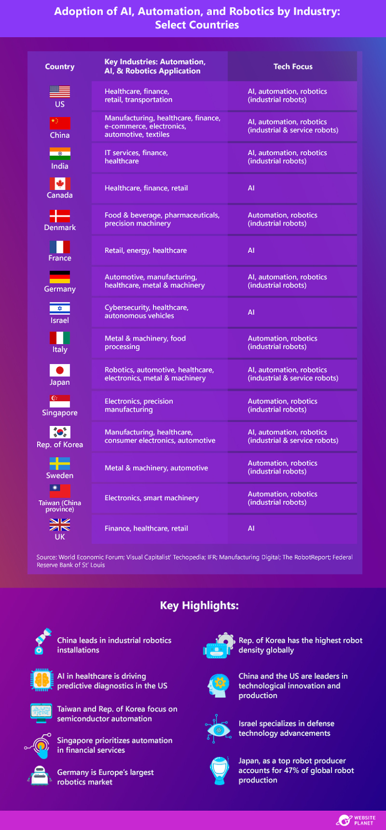 graphic with the most important facts about adoption of AI, automation and robotics in select countries