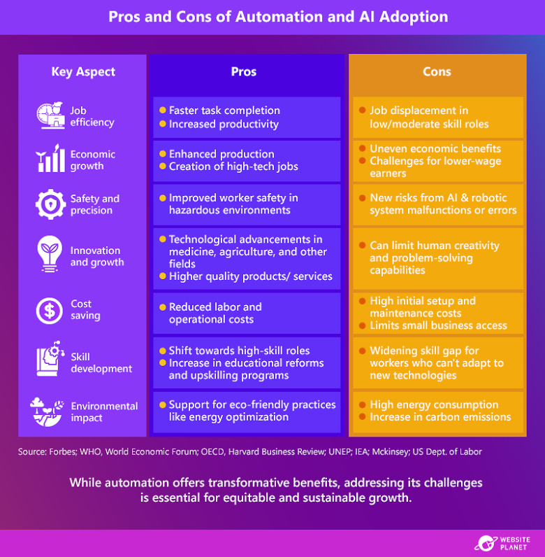 graphic with the pros and cons of automation and AI adoption