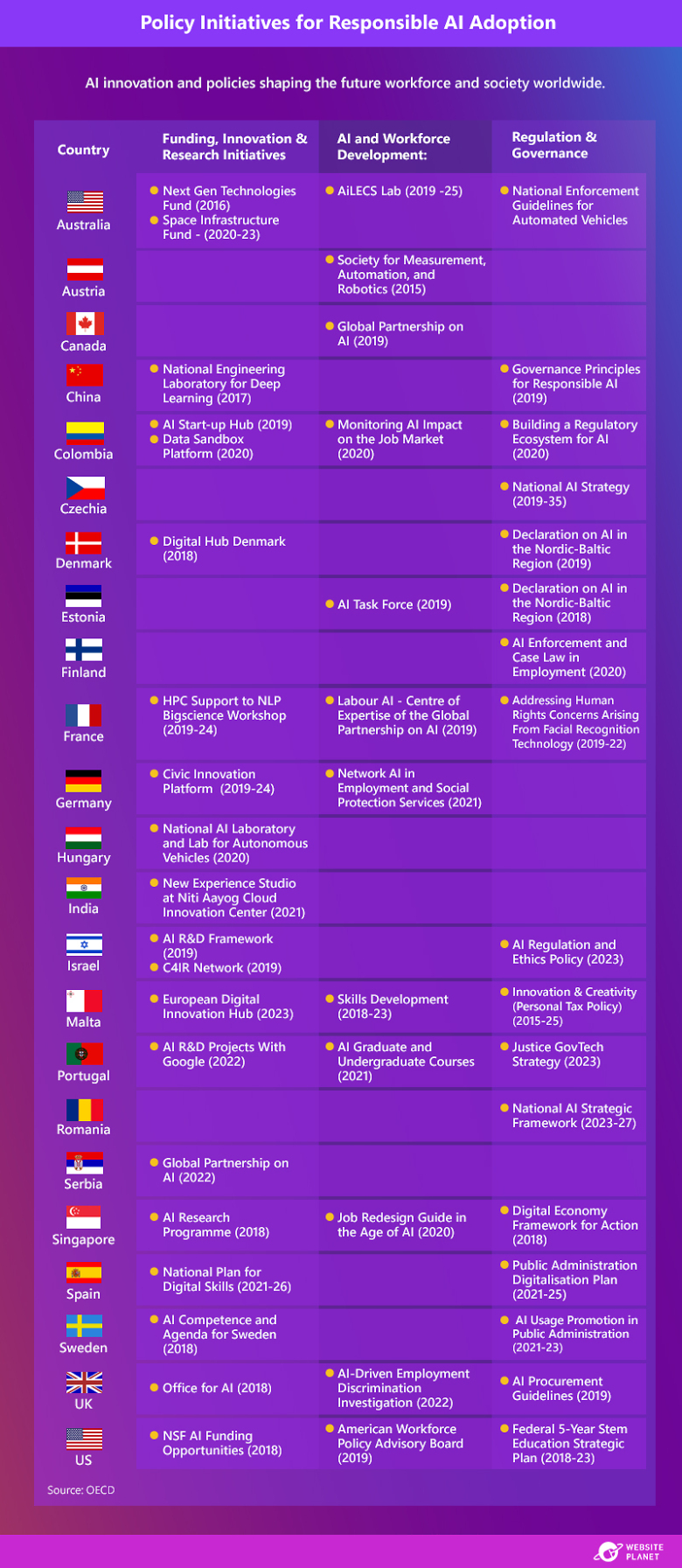 graphic showing the most important policy initiatives for responsible artificial intelligence adoption