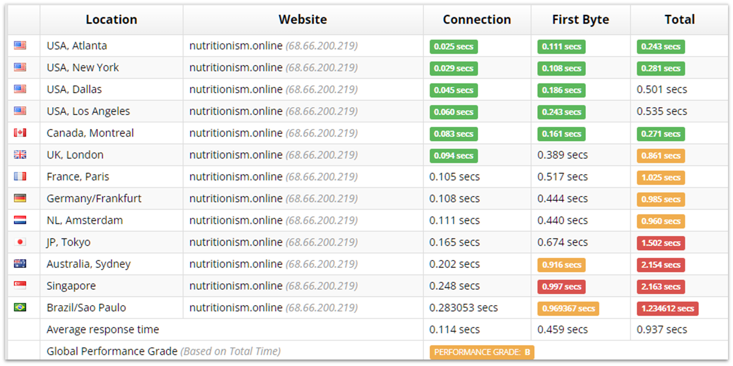 Website Planet's Sicuri Load Time Tester results for A2 Hosting