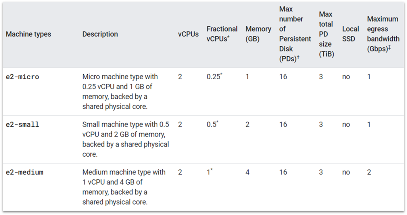 Google Cloud e2 shared-core VM specs