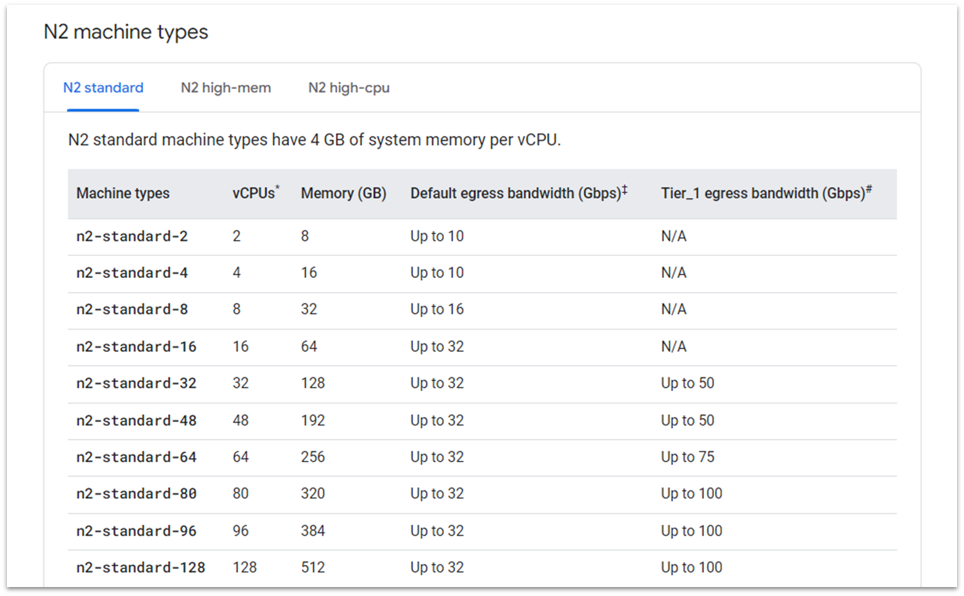 Google Cloud N2 VM (general purpose) specs