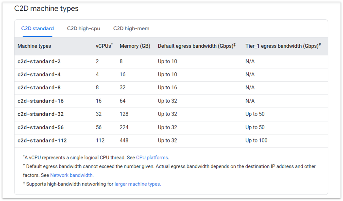 Google Cloud C2D VM (standard) specs