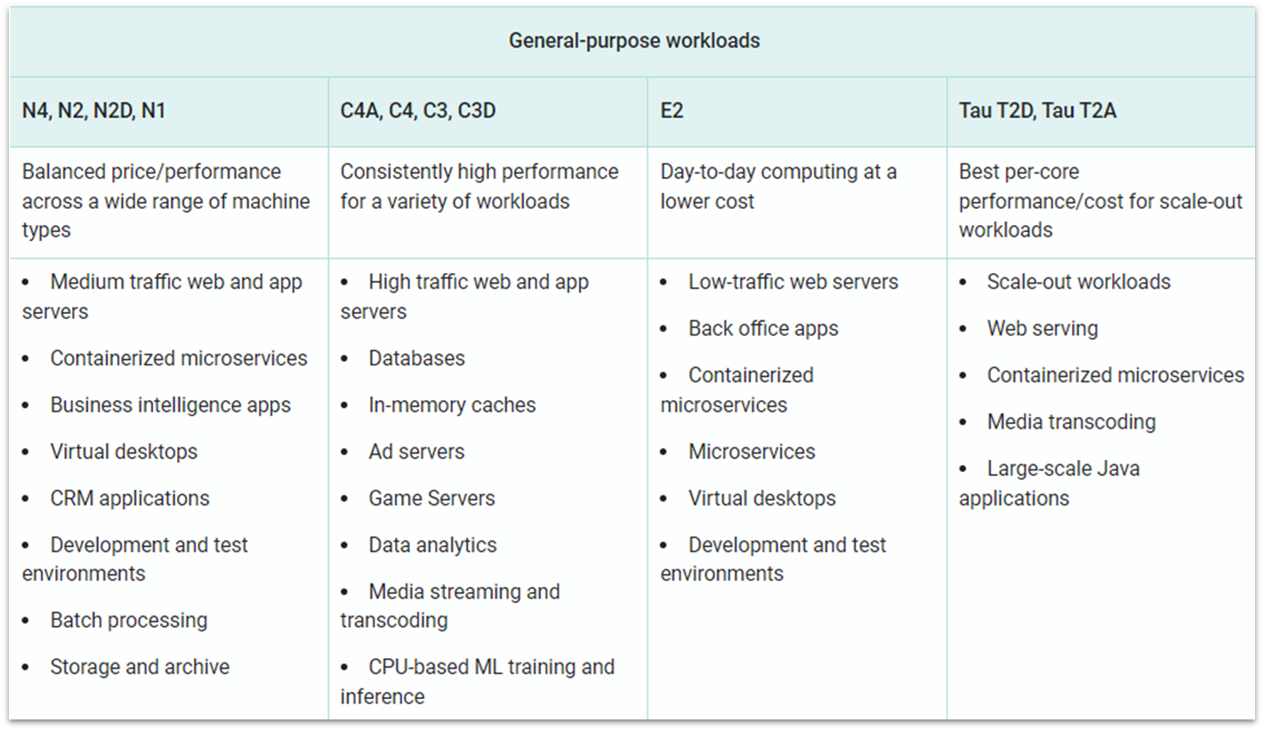 Google Cloud general-purpose VM machine types and use cases