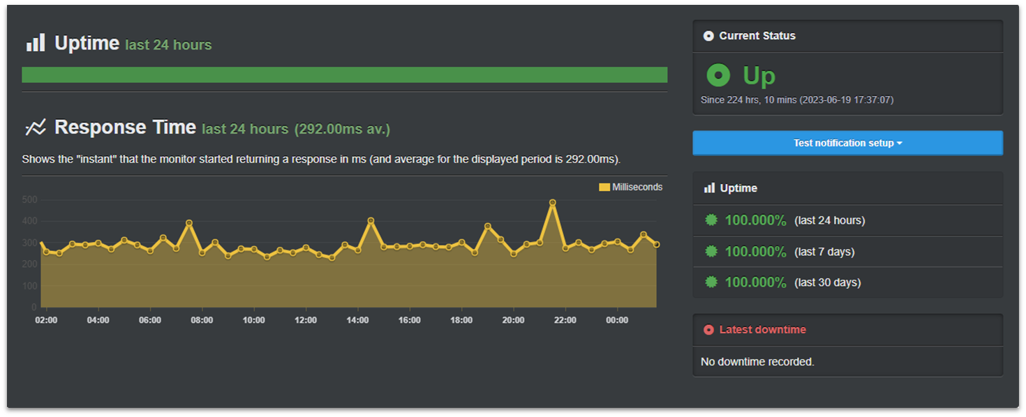 Kinsta UptimeRobot Results