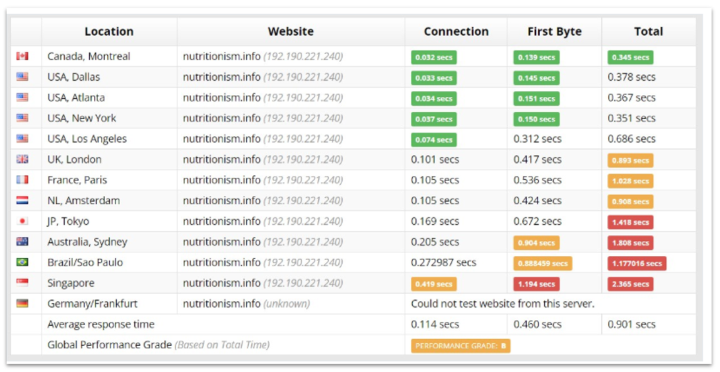 Nexcess' Sucuri Load Time Tester test results for East Coast server.