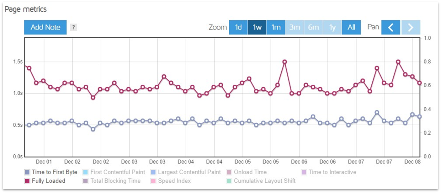 Graph showing an average of 0.5 seconds to first byte and 1 second to fully load