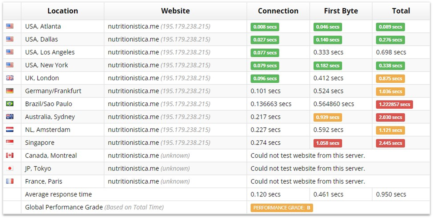 Hostinger delivered superb loading speeds in the US according to Sucuri Load Time Tester