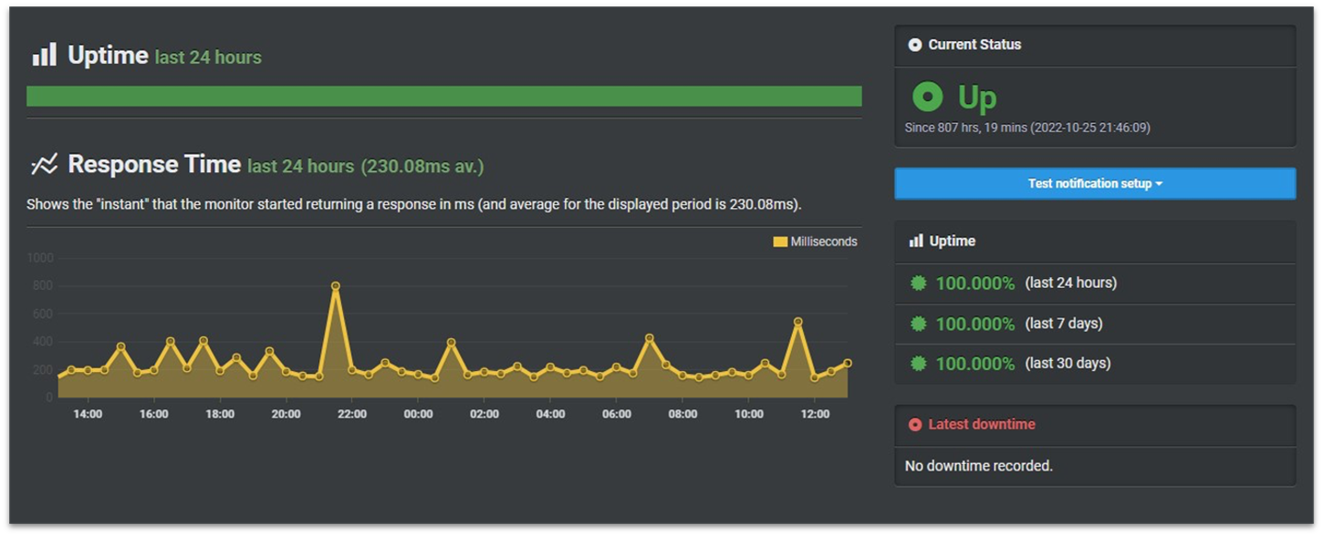 Hostinger's UpTime Robot 100% reliability report