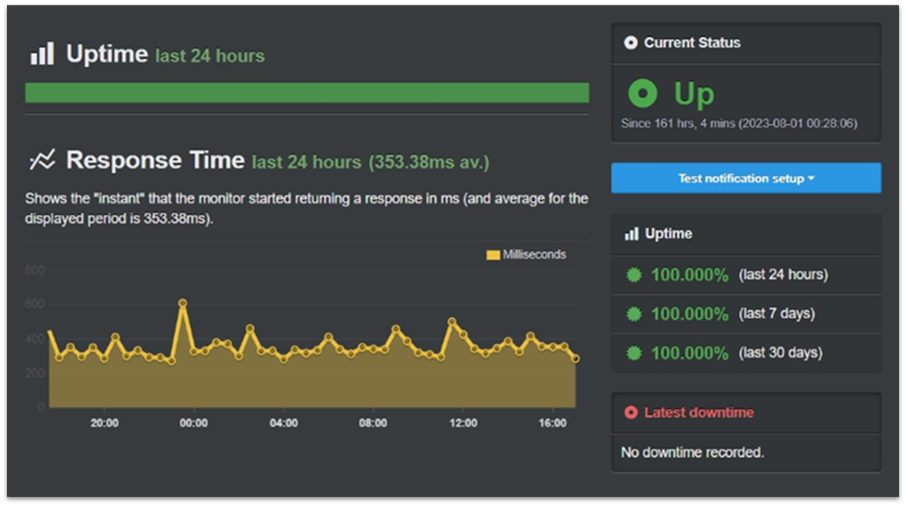 100% reliability report for IONOS from UpTime Robot