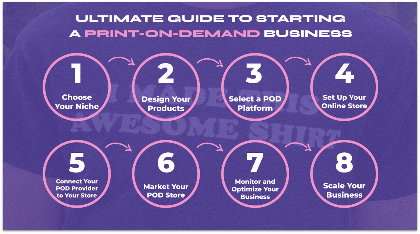 POD business step-by-step guide