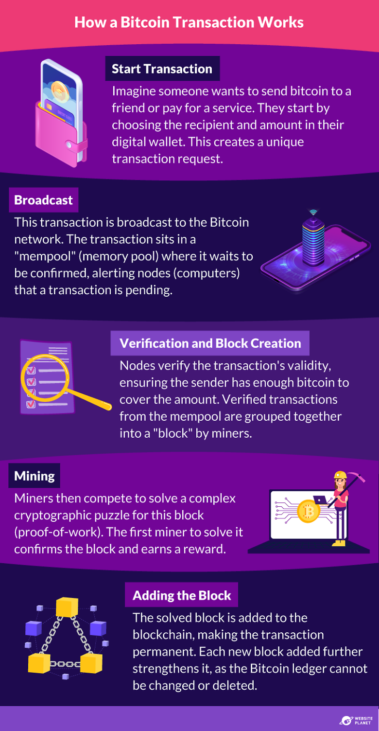 How a Bitcoin Transaction Works