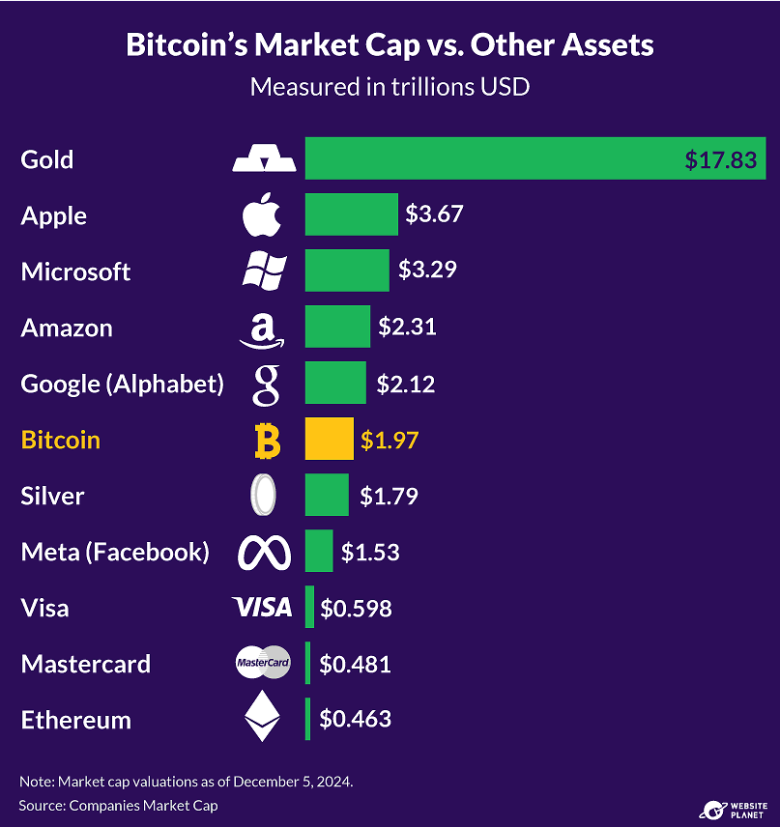 How Does Bitcoin Compare to Traditional Assets?