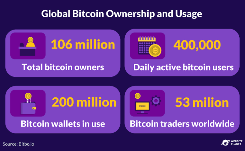 How Many People Own Bitcoin?